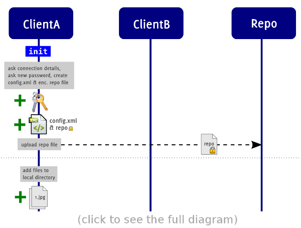 Syncany application flow