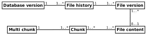 Syncany data model